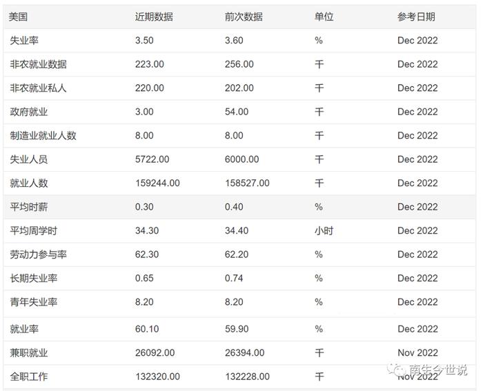 如何计算？美国失业率为3.5%，就业率为60.1%，劳动参与率为62.3%
