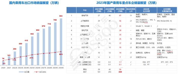 奇瑞集团2022年销售汽车123万辆，出口占比超三成