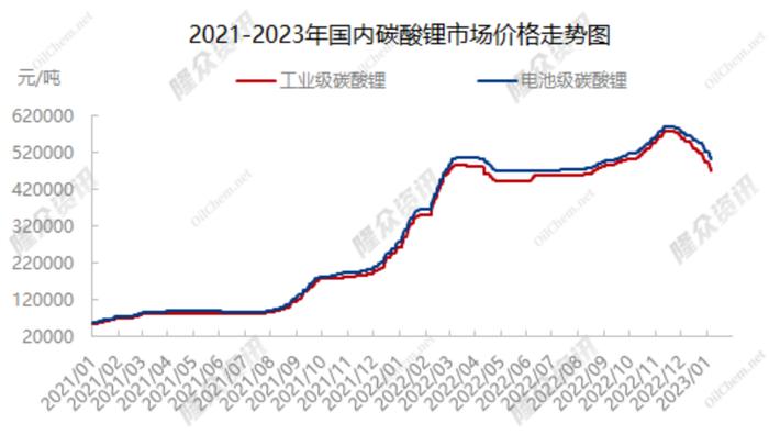 “有锂”不再走遍天下！碳酸锂现两年内最大回调 锂矿、锂电股颓势尽显 泡沫挤干净了吗？