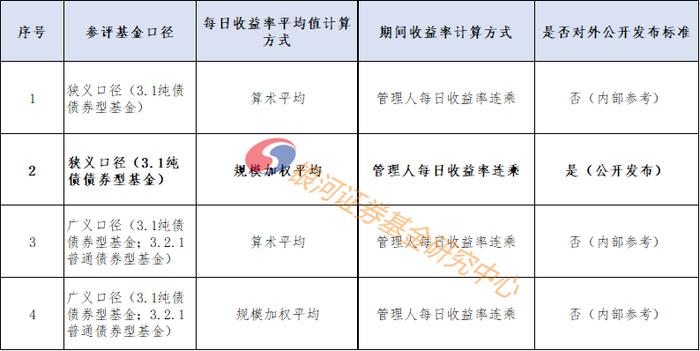 公募基金管理人主动债券投资管理能力评价规则文档（2022年12月版）