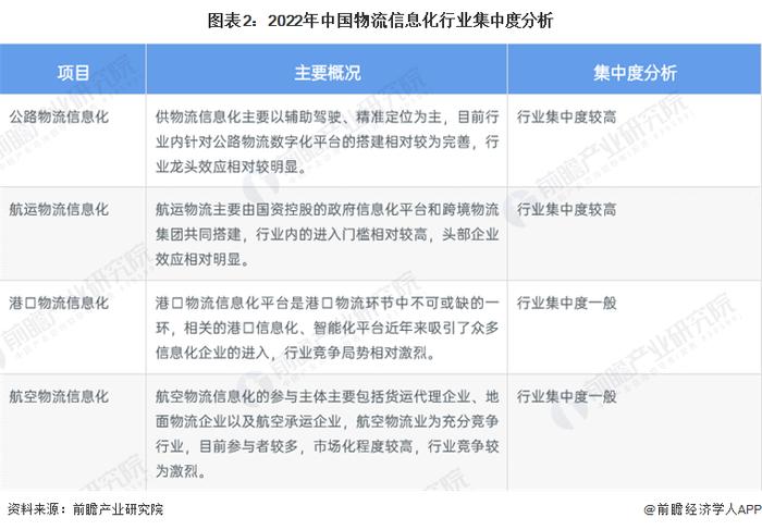 【行业深度】洞察2023：中国物流信息化行业竞争格局及市场份额(附市场企业梯度排行、区域规模梯度分析等)