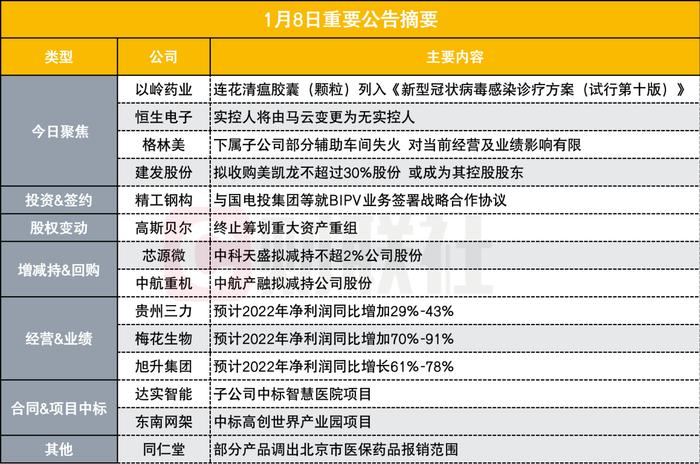 释放利好！这家公司连花清瘟胶囊（颗粒）列入《新冠感染诊疗方案（试行第十版）》|盘后公告集锦