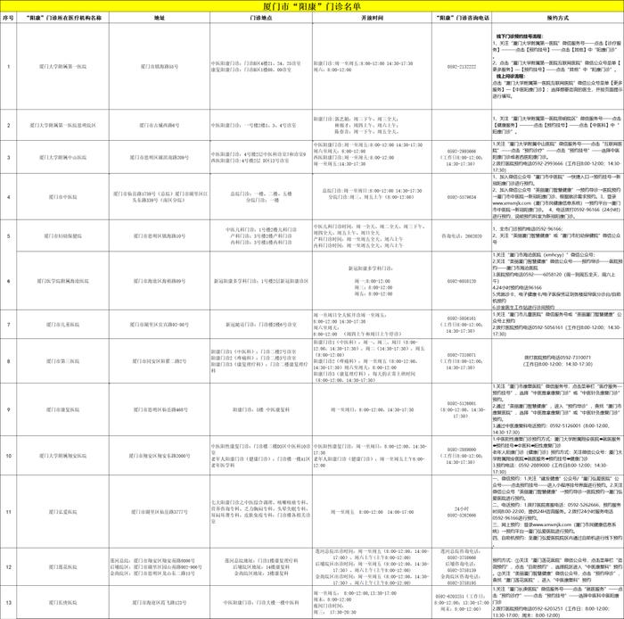 最新！福建多地医疗机构“阳康”门诊点位汇总信息来了