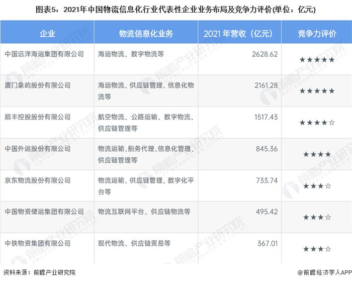 【行业深度】洞察2023：中国物流信息化行业竞争格局及市场份额(附市场企业梯度排行、区域规模梯度分析等)