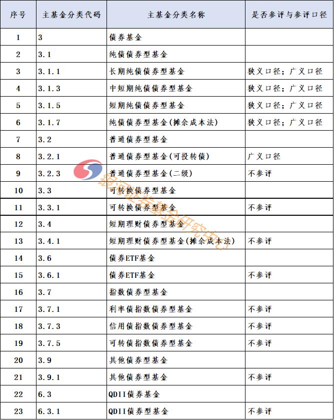 公募基金管理人主动债券投资管理能力评价规则文档（2022年12月版）