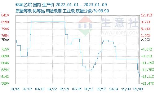 生意社：下游需求偏弱  环氧乙烷价格日跌3.17%