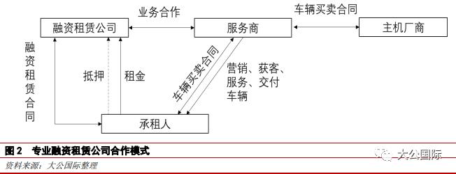 汽车融资租赁ABS底层业务模式与关注要点