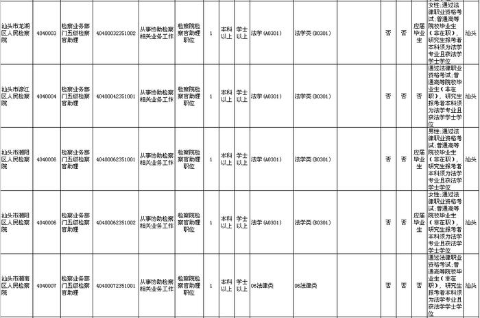 招18258人！广东2023年考录公务员公告发布！汕头招考的职位是→