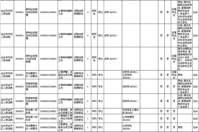 招18258人！广东2023年考录公务员公告发布！汕头招考的职位是→