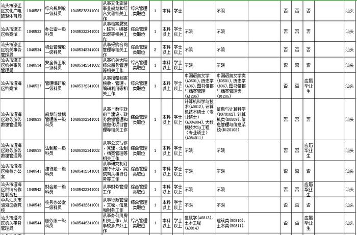 招18258人！广东2023年考录公务员公告发布！汕头招考的职位是→