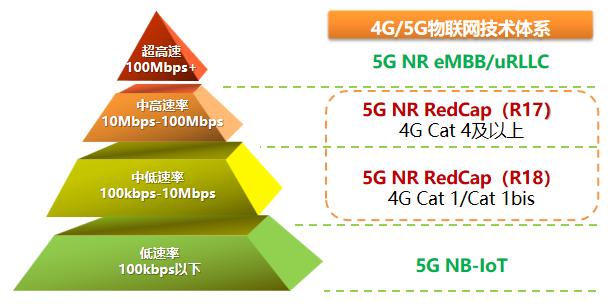 专访中国移动曹蕾：RedCap进一步拓展5G应用场景，助力5G赋能万物互联