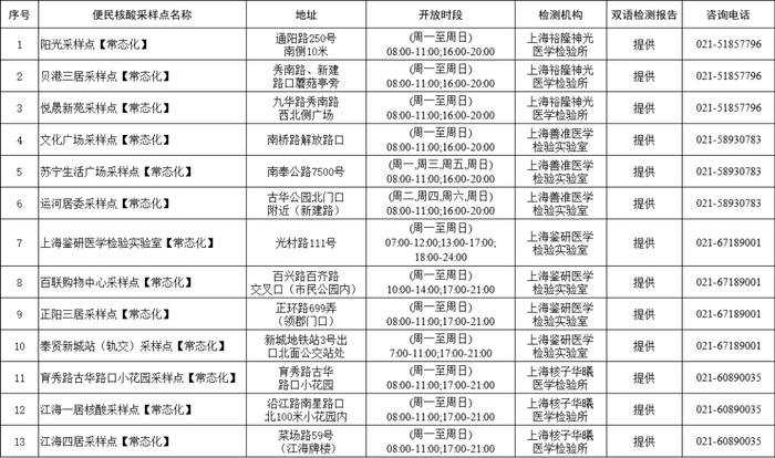 1月8日起，核酸检测不再延续免费政策，有需要的奉贤市民可前往这些采样点进行检测→