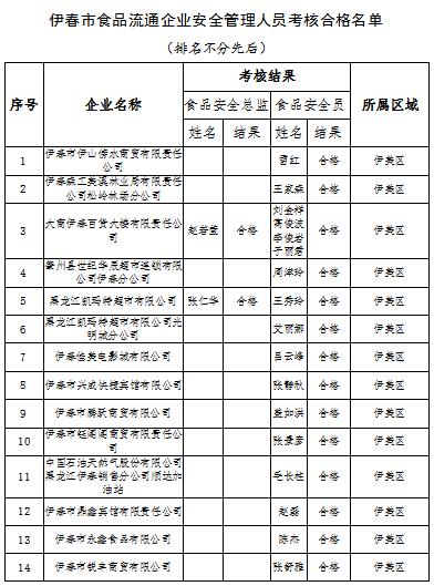 黑龙江省伊春市2022年度食品流通企业食品安全员监督抽查考核结果公示