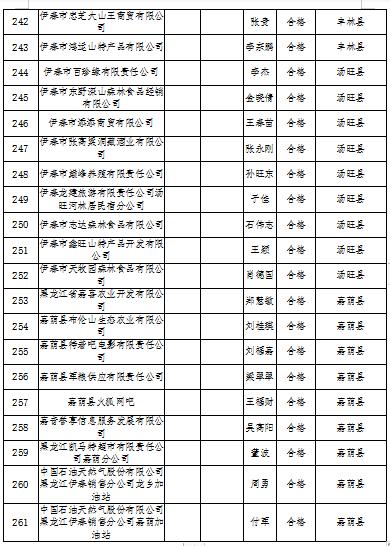 黑龙江省伊春市2022年度食品流通企业食品安全员监督抽查考核结果公示