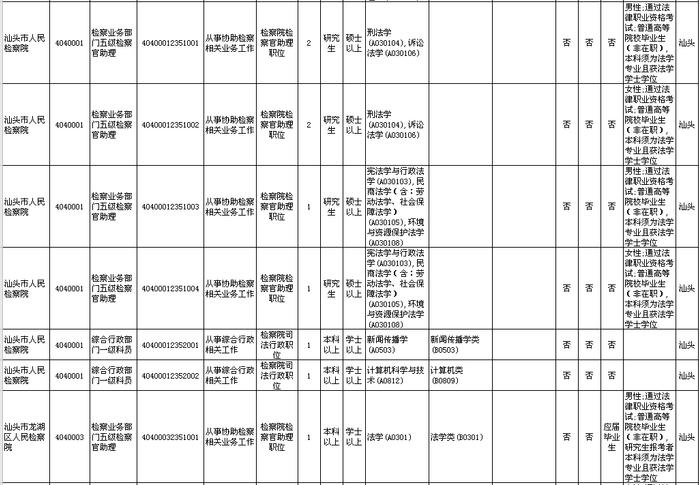 招18258人！广东2023年考录公务员公告发布！汕头招考的职位是→