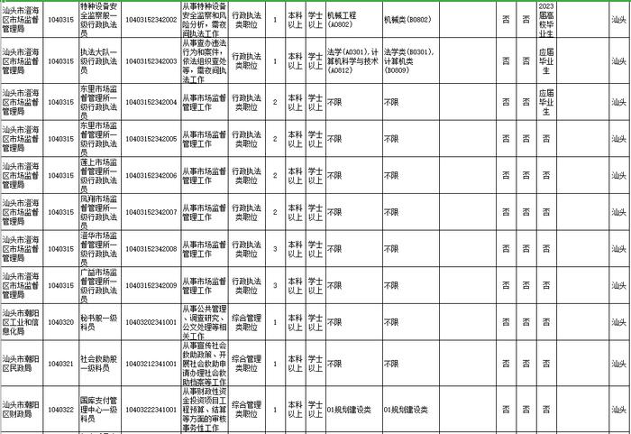 招18258人！广东2023年考录公务员公告发布！汕头招考的职位是→