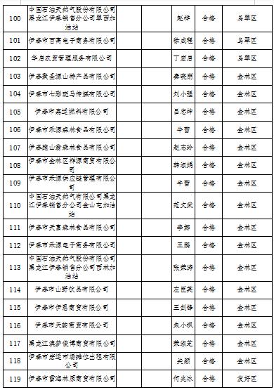 黑龙江省伊春市2022年度食品流通企业食品安全员监督抽查考核结果公示