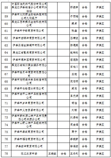 黑龙江省伊春市2022年度食品流通企业食品安全员监督抽查考核结果公示