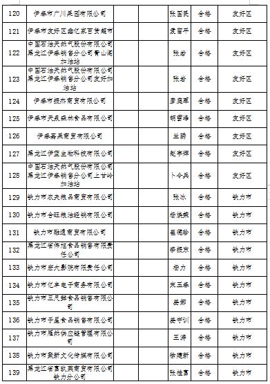 黑龙江省伊春市2022年度食品流通企业食品安全员监督抽查考核结果公示