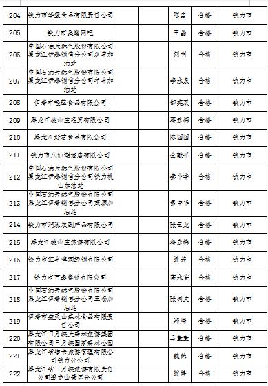 黑龙江省伊春市2022年度食品流通企业食品安全员监督抽查考核结果公示