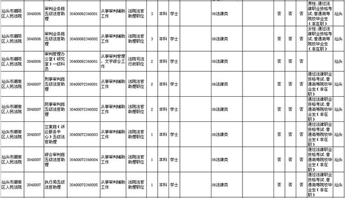 招18258人！广东2023年考录公务员公告发布！汕头招考的职位是→