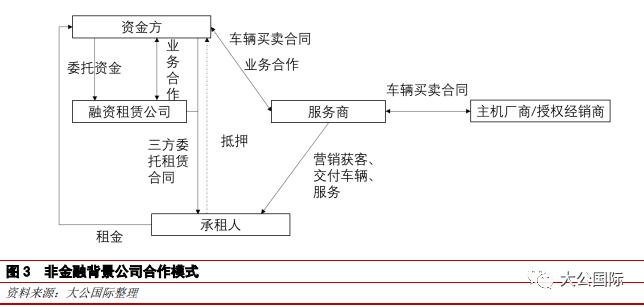 汽车融资租赁ABS底层业务模式与关注要点