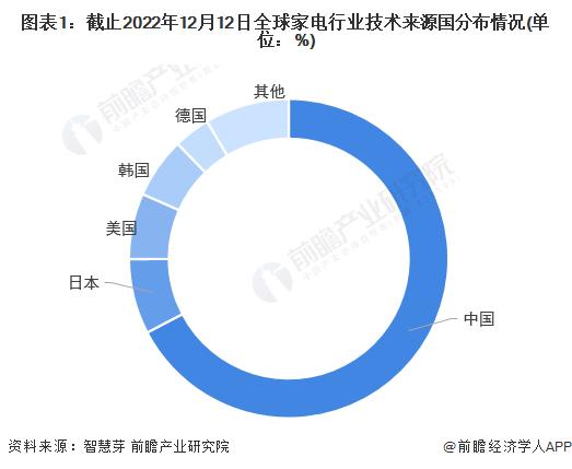 收藏！2023年全球家电行业技术竞争格局(附区域申请分布、申请人排名、专利申请集中度等)