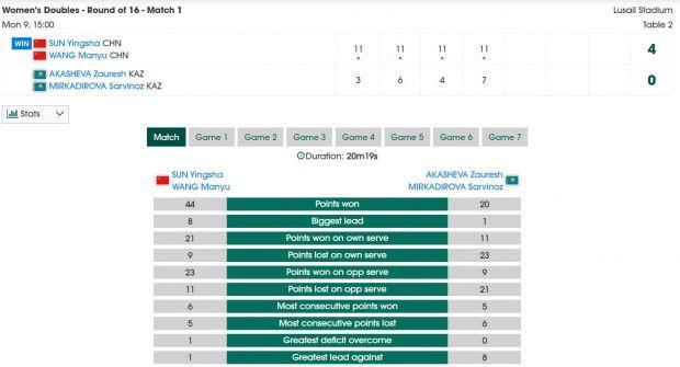 孙颖莎王曼昱4比0哈萨克斯坦组合