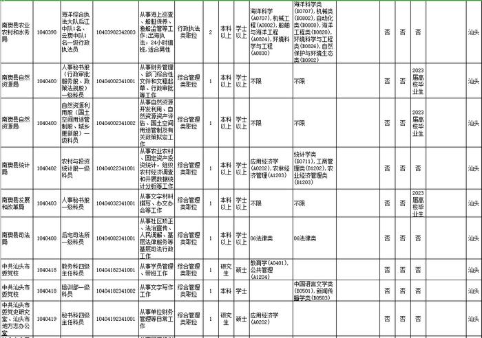 招18258人！广东2023年考录公务员公告发布！汕头招考的职位是→