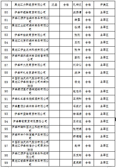 黑龙江省伊春市2022年度食品流通企业食品安全员监督抽查考核结果公示