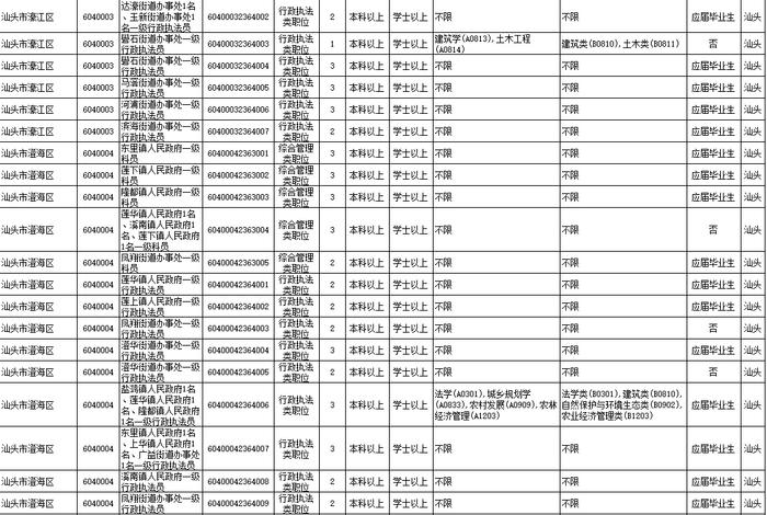 招18258人！广东2023年考录公务员公告发布！汕头招考的职位是→