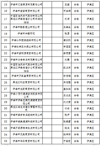 黑龙江省伊春市2022年度食品流通企业食品安全员监督抽查考核结果公示