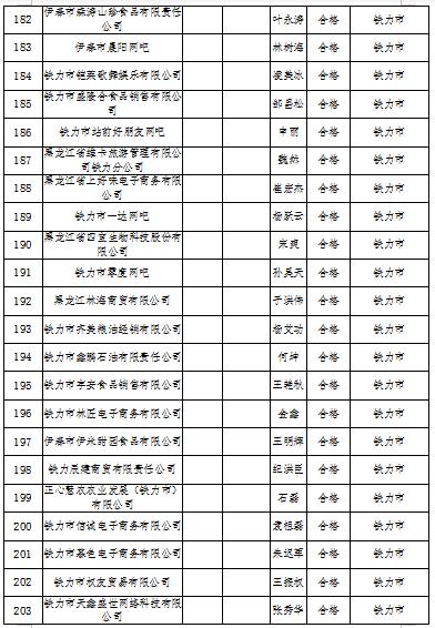 黑龙江省伊春市2022年度食品流通企业食品安全员监督抽查考核结果公示