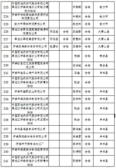 黑龙江省伊春市2022年度食品流通企业食品安全员监督抽查考核结果公示