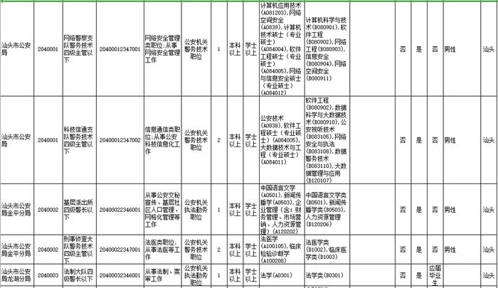 招18258人！广东2023年考录公务员公告发布！汕头招考的职位是→