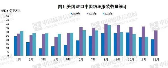 11月美国纺服进口量同环比续降 越南环比降幅超3成