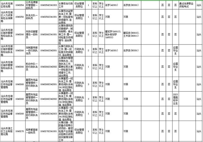 招18258人！广东2023年考录公务员公告发布！汕头招考的职位是→