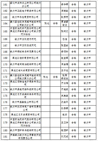 黑龙江省伊春市2022年度食品流通企业食品安全员监督抽查考核结果公示