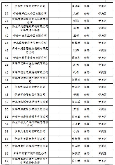 黑龙江省伊春市2022年度食品流通企业食品安全员监督抽查考核结果公示