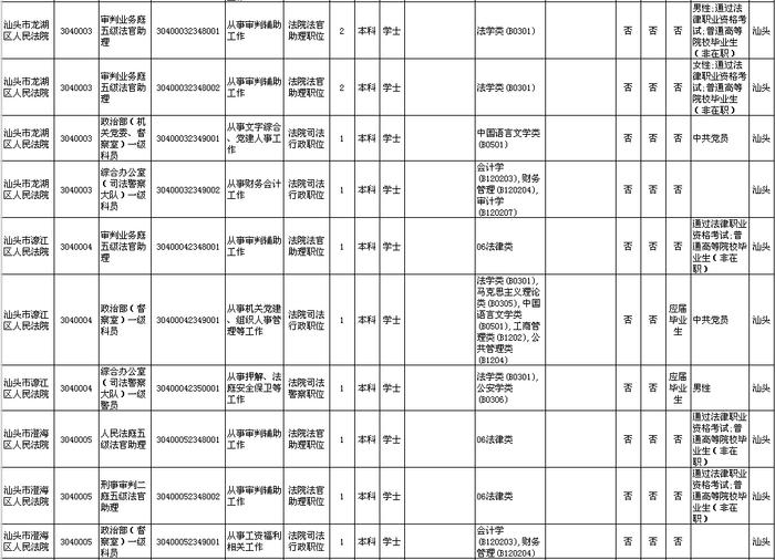 招18258人！广东2023年考录公务员公告发布！汕头招考的职位是→