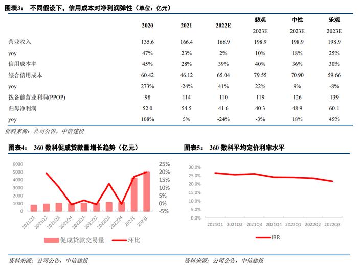 动态丨360数科：利空出尽叠加疫后修复，量价回升且成本改善驱动估值上行