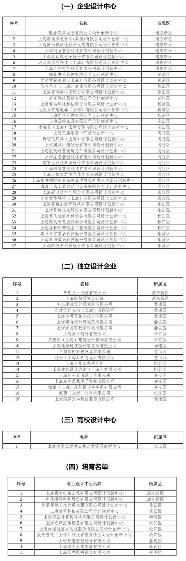 上海市经济和信息化委关于公布2022年度市级设计创新中心名单的通知