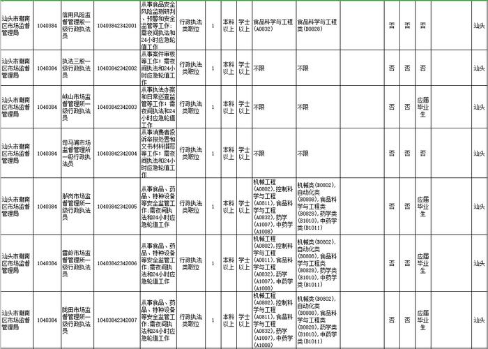 招18258人！广东2023年考录公务员公告发布！汕头招考的职位是→