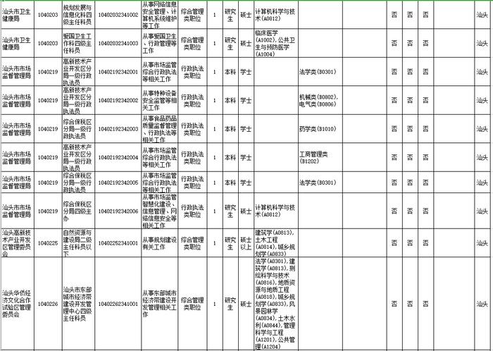 招18258人！广东2023年考录公务员公告发布！汕头招考的职位是→