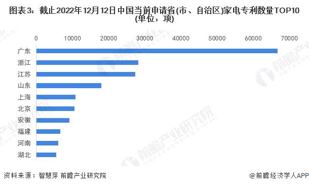 收藏！2023年全球家电行业技术竞争格局(附区域申请分布、申请人排名、专利申请集中度等)