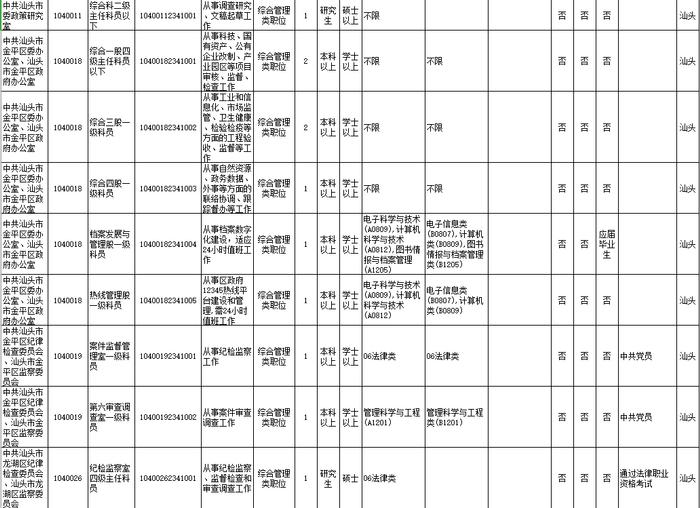 招18258人！广东2023年考录公务员公告发布！汕头招考的职位是→