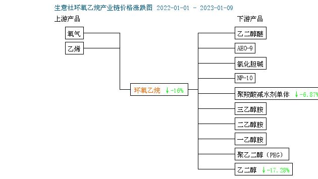 生意社：下游需求偏弱  环氧乙烷价格日跌3.17%