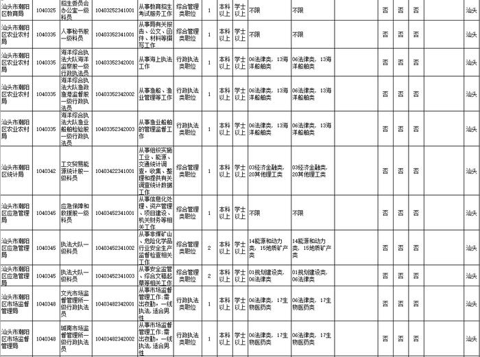 招18258人！广东2023年考录公务员公告发布！汕头招考的职位是→