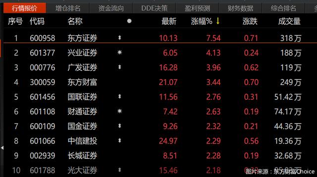 券商股再次异动上升 东方证券涨超7% 释放什么信号？