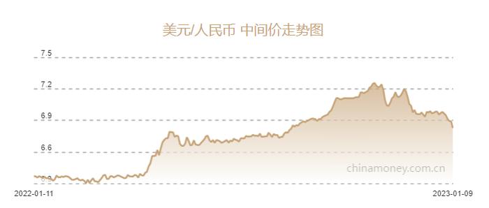 连续多日升值！在岸、离岸人民币今日双双升破6.8关口